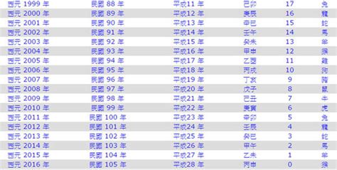 1955年幾歲|民國年份、西元年份、日本年號、中國年號、歲次對照表 – G. T.